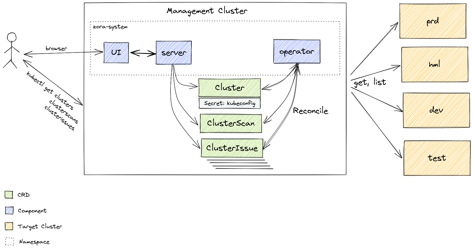 Zora Architecture Diagram